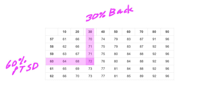Using the VA's Combined Ratings Table to find disability rating