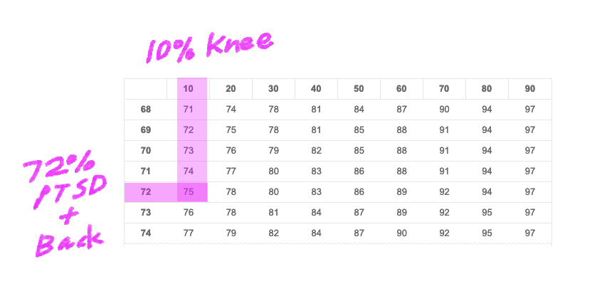 Using the VA's Combined Ratings Table to find disability rating