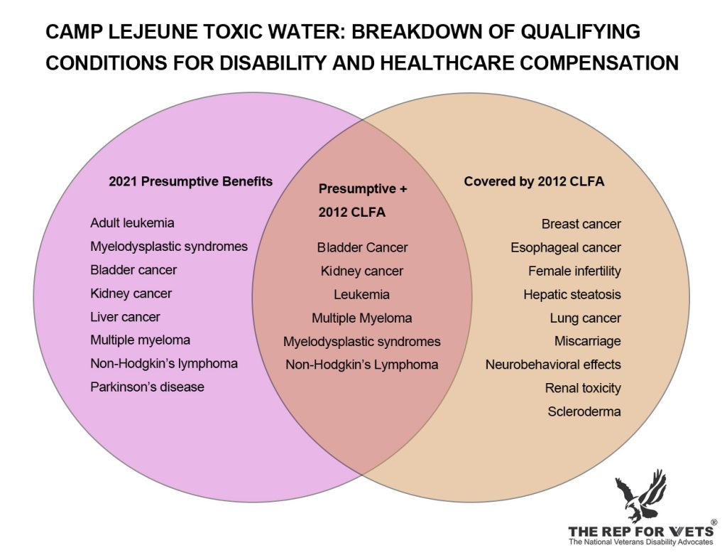 Venn diagram of CAMP LEJEUNE TOXIC WATER: BREAKDOWN OF QUALIFYING CONDITIONS FOR DISABILITY AND HEALTHCARE COMPENSATION
